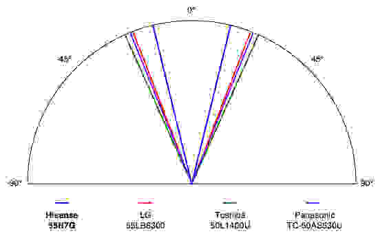 Hisense 55H7G viewing angle