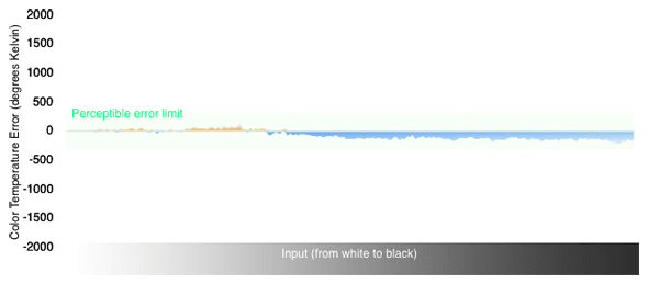 Color Temperature Graph