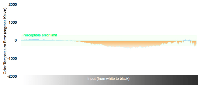 Color Temperature Chart