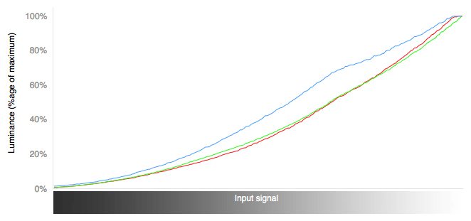 RGB Curves Chart
