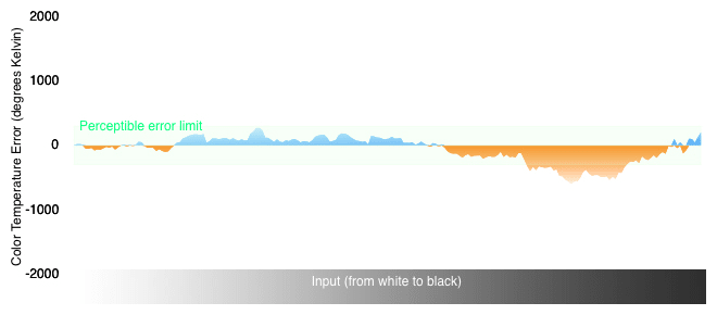 Color Temperature Chart