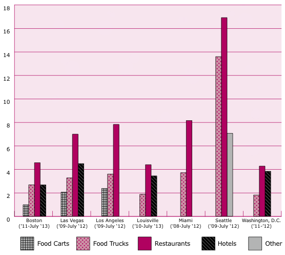 A graph depicting the number of food safety violations by category and city.