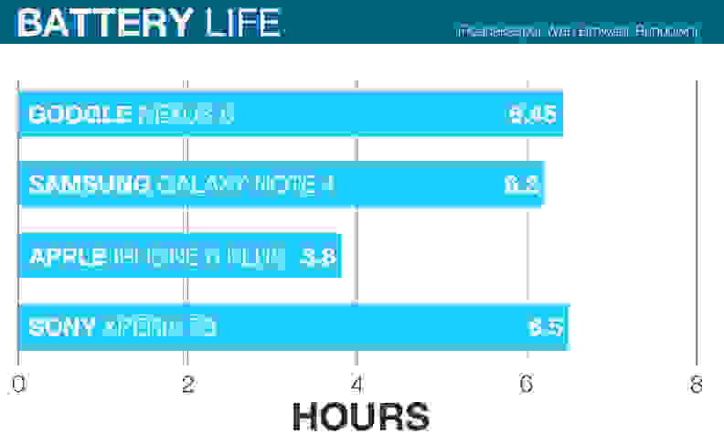 A chart comparing PeaceKeeper web browser rundown test results of the Apple iPhone 6 Plus, Samsung Galaxy Note 4, Google Nexus 6, and the Sony Xperia Z3.