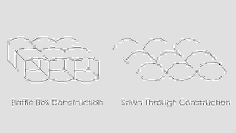 a diagram of baffle box and sewn through construction showing how baffle box creates actual boxes for the fabric