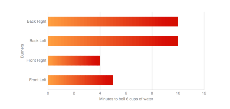 The front right and front left burners were the best at boiling.