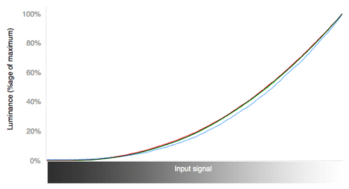 RGB Curves Chart
