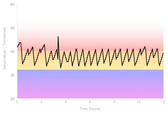 Fridge Temperature Graph