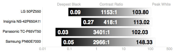 Contrast Chart