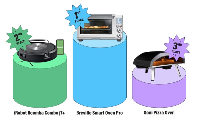 Reviewed's Product Madness podium has the Breville Smart Oven Pro in first, the iRobot Roomba j7+ Combo in second, and the Ooni Karu pizza oven in third.