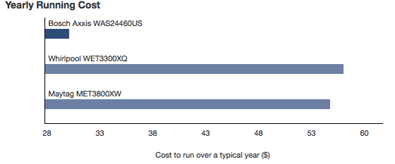 Bosh_Axxis_Yearly_Running_Cost.jpg