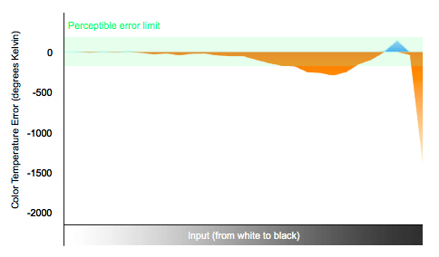 Color Temperature Chart