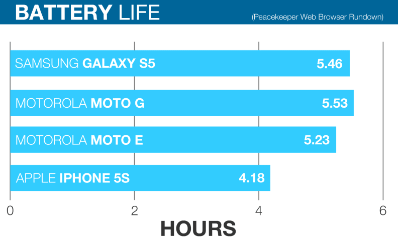 A chart comparing the PeaceKeeper battery test results of the Apple iPhone 5s, Samsung Galaxy S5, Motorola Moto G with 4G LTE, and the Motorola Moto E smartphones.