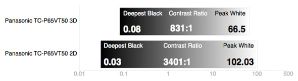 3D Contrast Chart