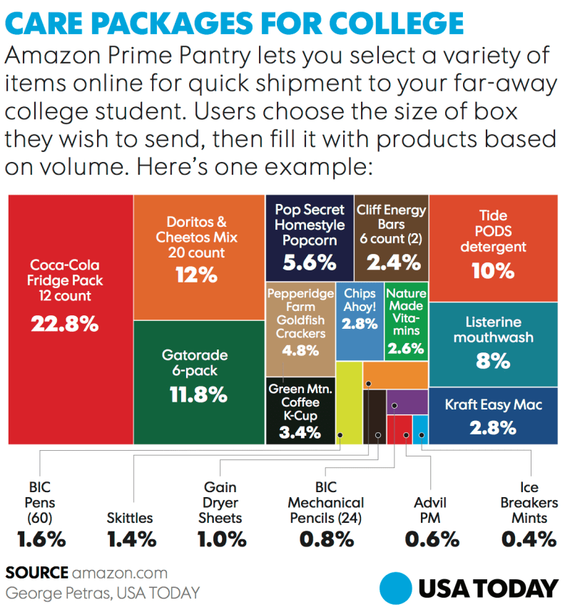 Amazon Prime Pantry Care Package Graphic
