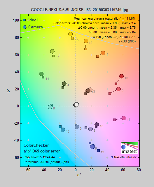 A color accuracy chart analyzing the performance of the Google Nexus 6's camera performance.