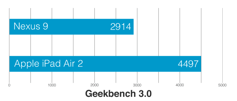 A chart comparing the Geekbench 3.0 scores of the Apple iPad Air 2 and the Google Nexus 9.