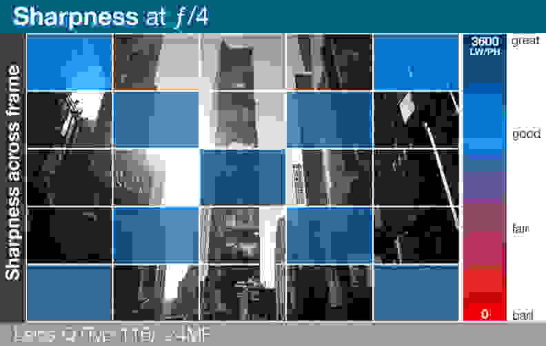 A heatmap showing the sharpness performance of the Leica Q at f/4.