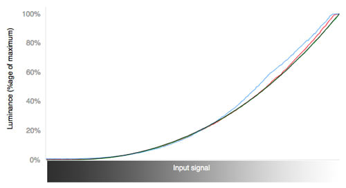 RGB Curves Chart