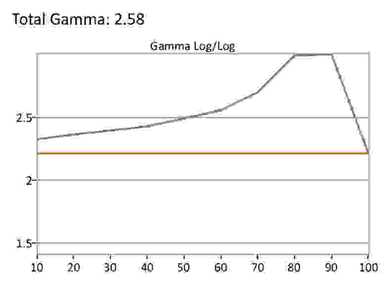 Vizio E-Series SDR Gamma