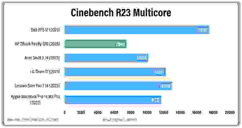 A horizontal bar graph showing results from a laptop test.