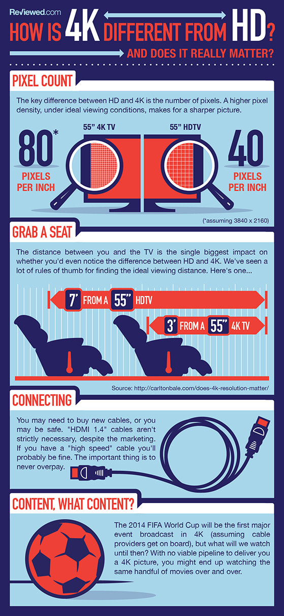 How is 4K Different from HD? And does it really matter? An infograpic by Reviewed.com (Brian Bednarski)