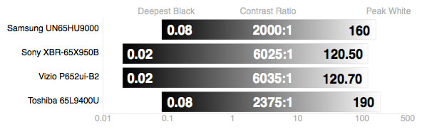 Toshiba 65L9400U contrast ratio