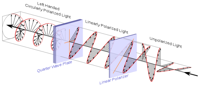 791px-Circular.Polarization.Circularly.Polarized.Light_Circular.Polarizer_Creating.Left.Handed.Helix.View.svg.png
