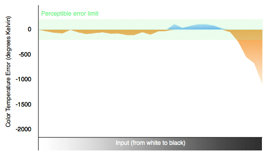 3D Color Temperature Chart