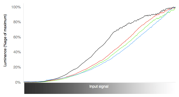 RGB Curves Chart