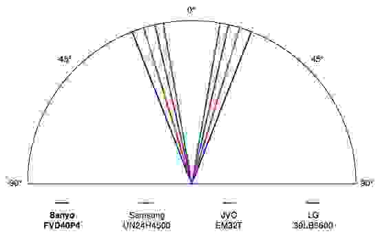 Sanyo FVD40P4 viewing angle