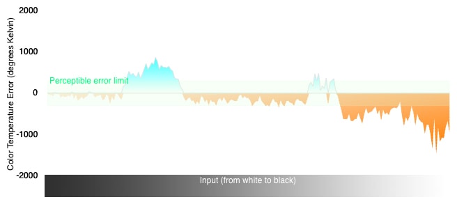 3D Color Temperature Chart
