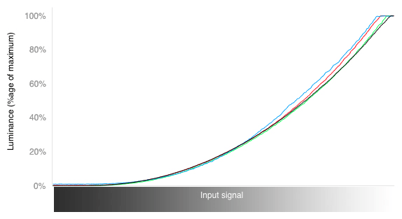 RGB Curves Chart