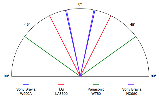 The W900A's viewing angle of ±12.38 from the center of the screen is bad, even by LCD standards.