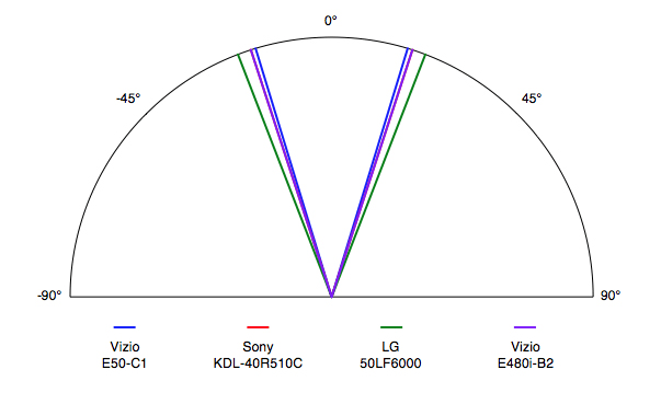 Vizio E50-C1 Viewing Angle