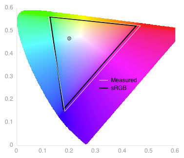 Color Gamut Chart