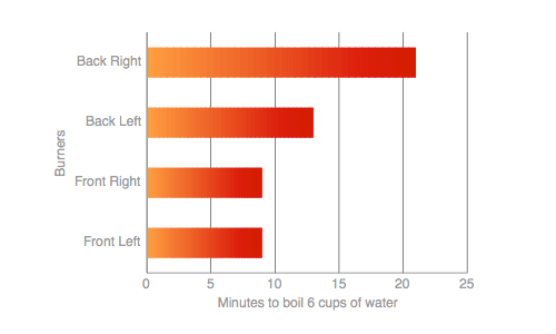 Range-top Water Boil
