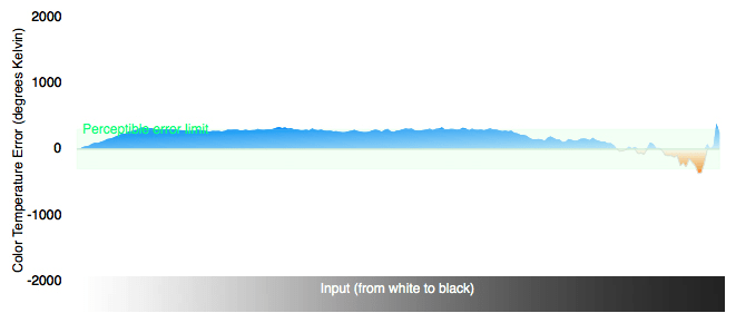 Color Temperature Chart