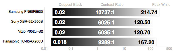Panasonic TC-65AX900U contrast ratio