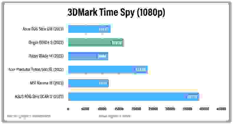 Horizontal bar graph that measures the performance of discrete graphics cards for several different gaming laptops.
