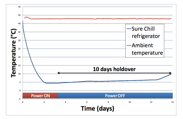 sure chill temp threshold.png
