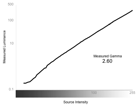 Greyscale Gamma Chart