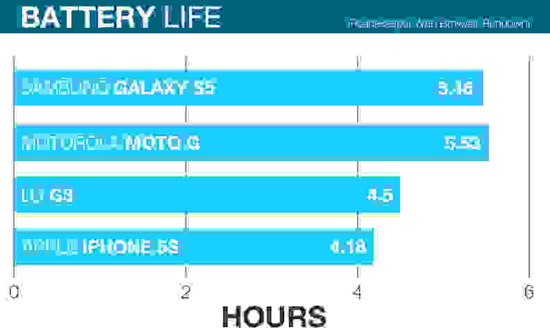 A chart comparing the PeaceKeeper battery test results of the Apple iPhone 5s, Samsung Galaxy S5, Motorola Moto G with 4G LTE, and the LG G3 smartphones.