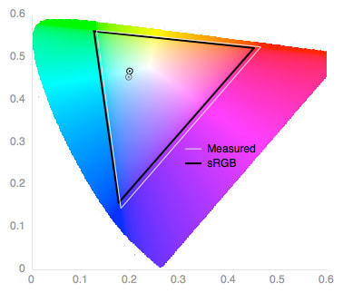 Color Gamut Chart