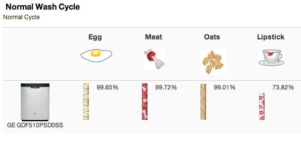 GE GDF510PSDSS Review - Reviewed.com Dishwashers