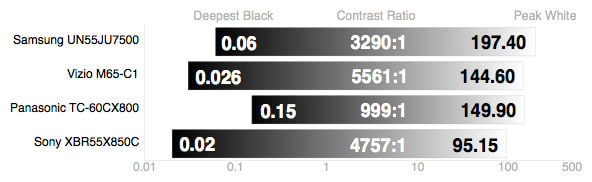 Sony XBR55X850C contrast ratio