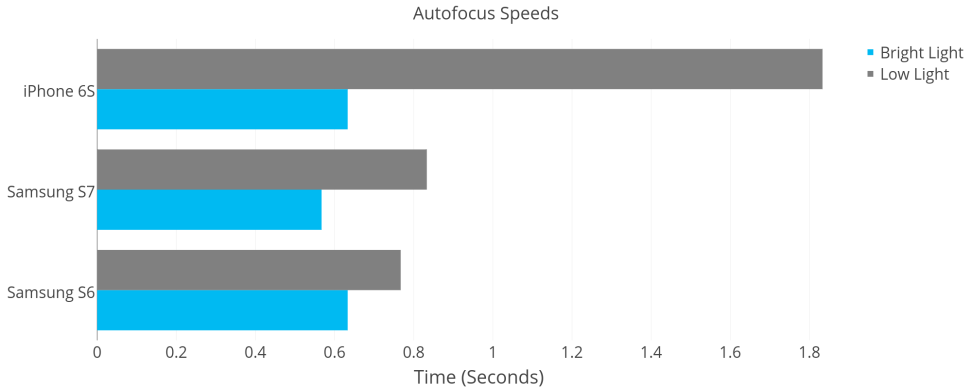 Autofocus Speeds: iPhone 6S vs. S6 vs. S7