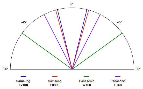 Samsung Un55f7100 Led Tv Review Reviewed Televisions