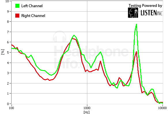 Distortion Graph