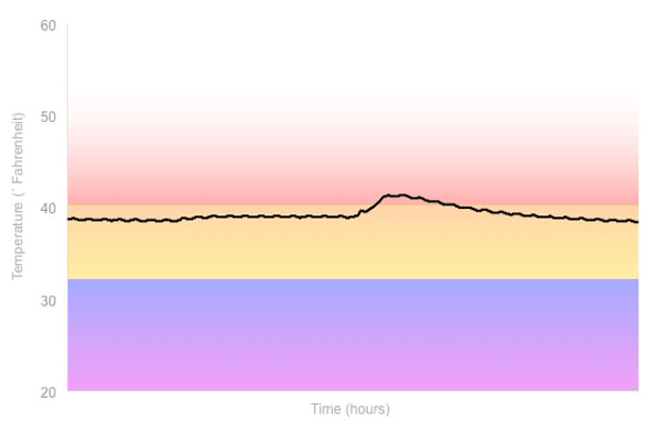 Fridge Temperature Graph