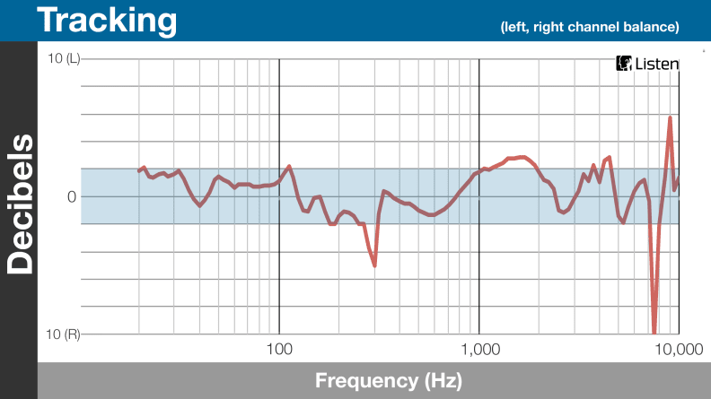 A chart detailing the sound performance of the V-Moda Crossfade M-100.